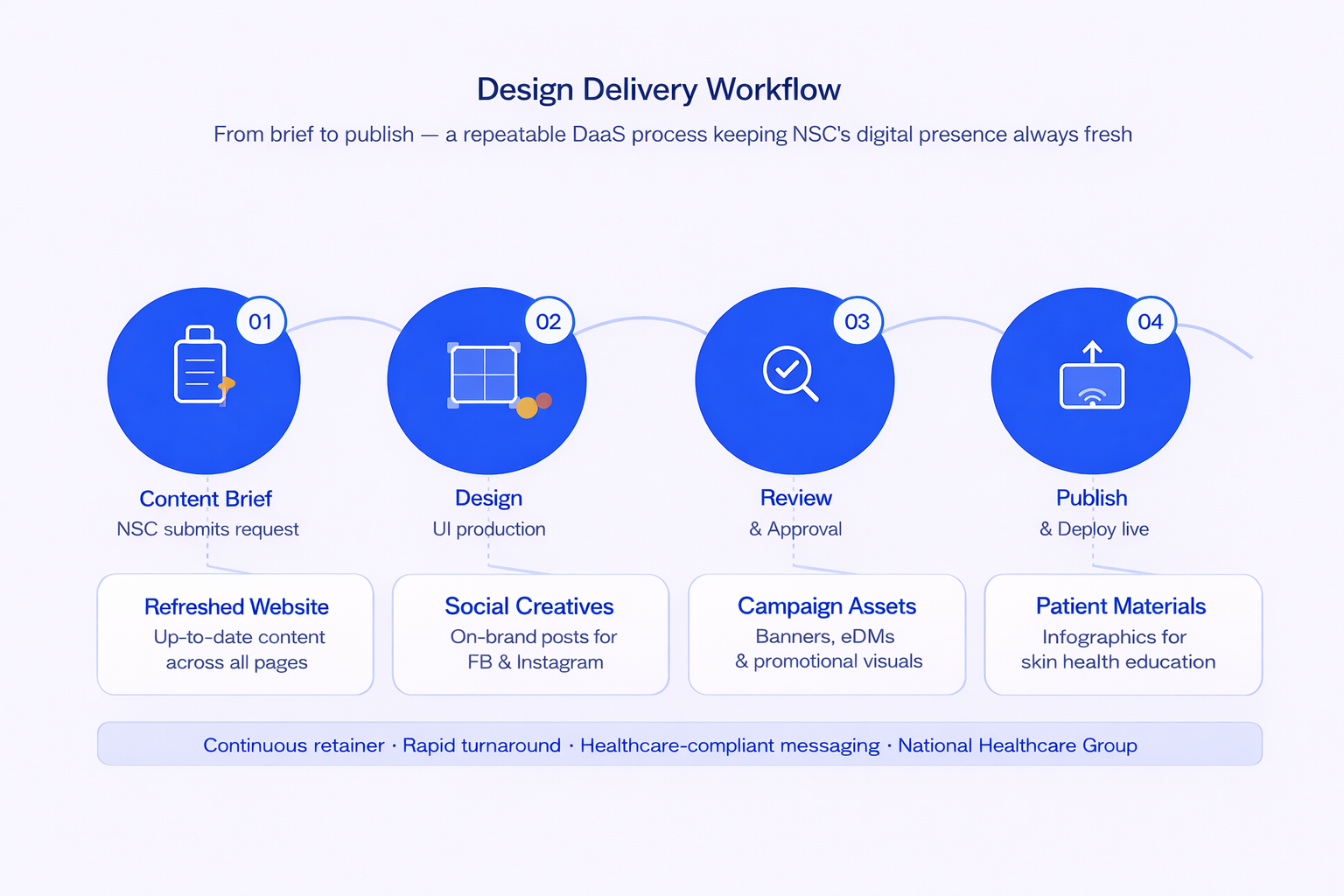 NSC Design Delivery Workflow roadmap